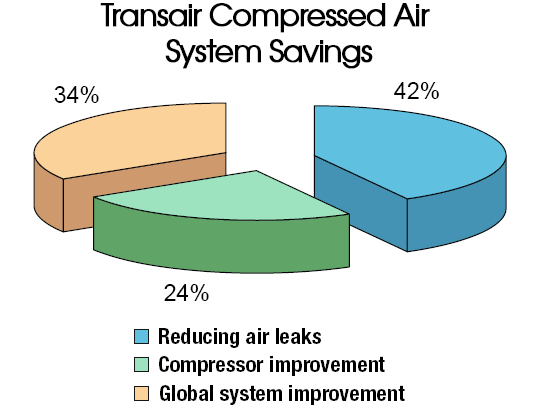 Transair Savings  Chart 1